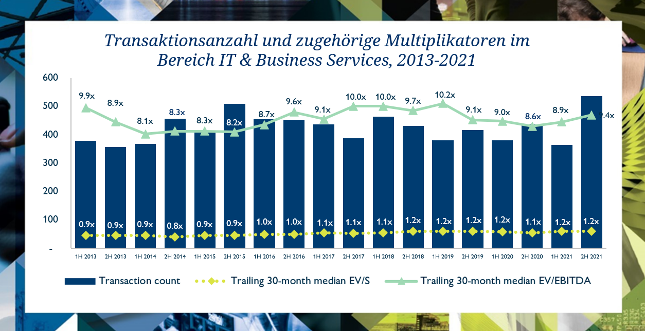 IT-Services-1H2022-graph-DE