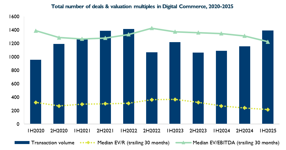 Total_number_of_deals___valuation_multiples_in_Digital_Commerce__2020-2025